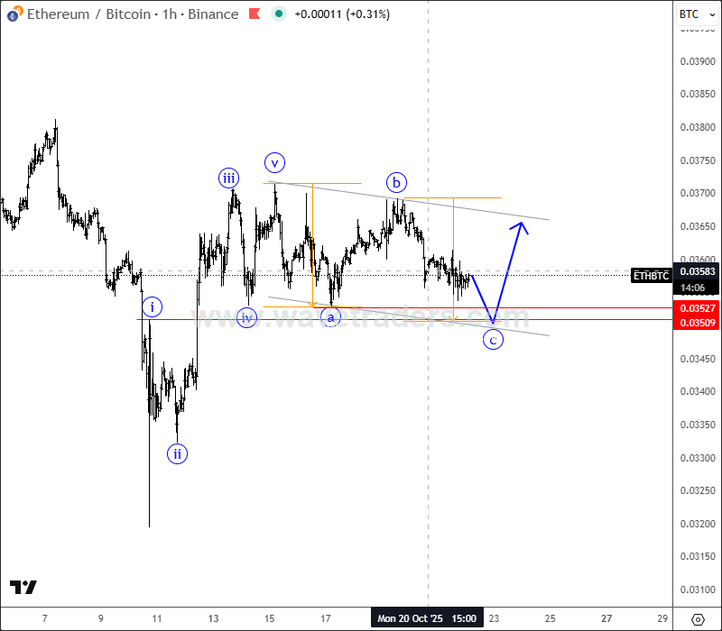 BTC Dominance Is Pointing Lower, While ETHBTC Higher ETHBTC 1H Chart