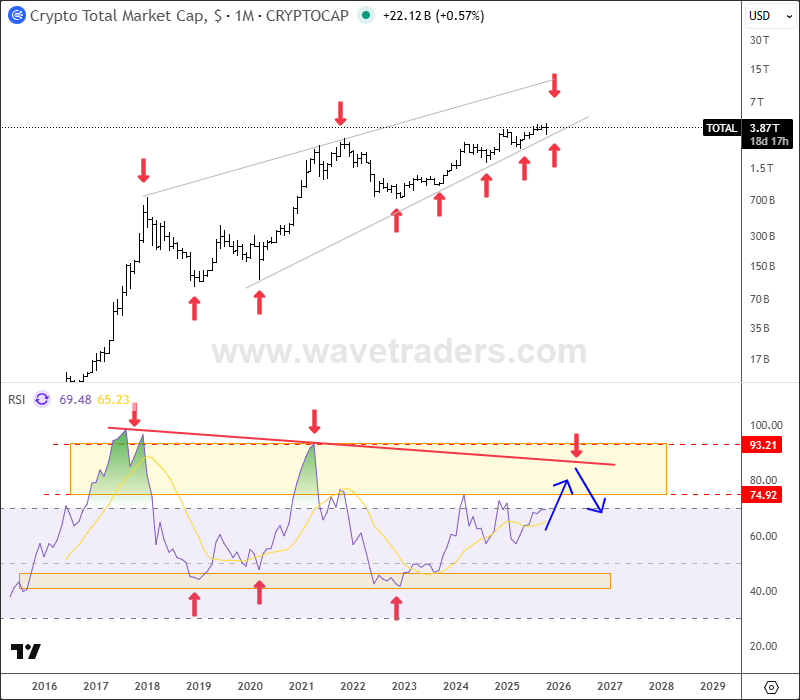 Crypto Market Update: Bitcoin Dominance Breakdown Could Trigger The Final Altcoin Rally Of This Bull Cycle Crypto TOTAL RSI Monthly Chart
