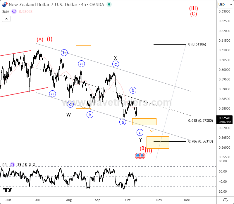 The Kiwi Is Nearing Support Within A Complex Correction NZDUSD 4H Chart