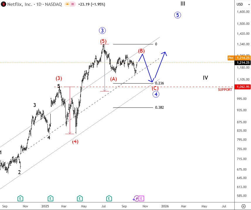 Netflix Wave 4: Consolidation Before The Next Breakout