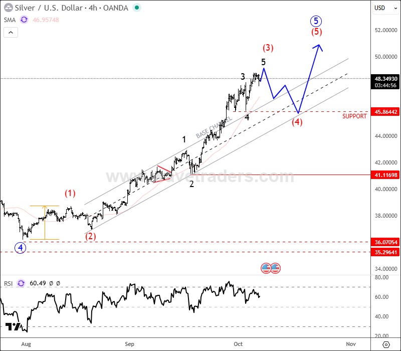 Silver Is Extending Impulsively Higher XAGUSD(silver) 4H Chart