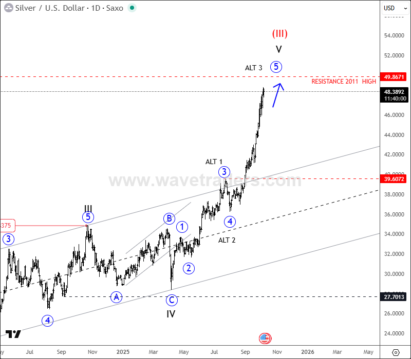Silver Is Extending Impulsively Higher XAGUSD(silver) Daily Chart
