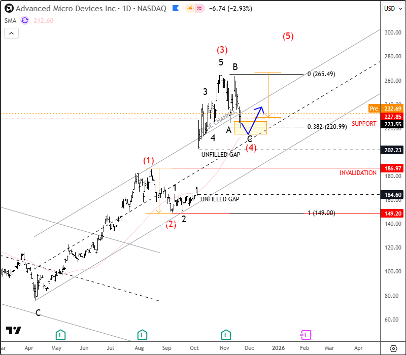 AMD Is Approaching Support, While Finishing A Correction AMD Daily Chart