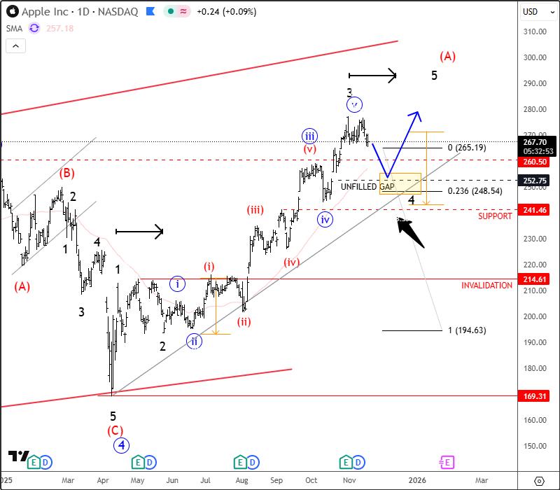 Apple Hit All-Time Highs As Anticipated, But It's Still Unfodling An Impulsive Rally AAPL Daily Chart