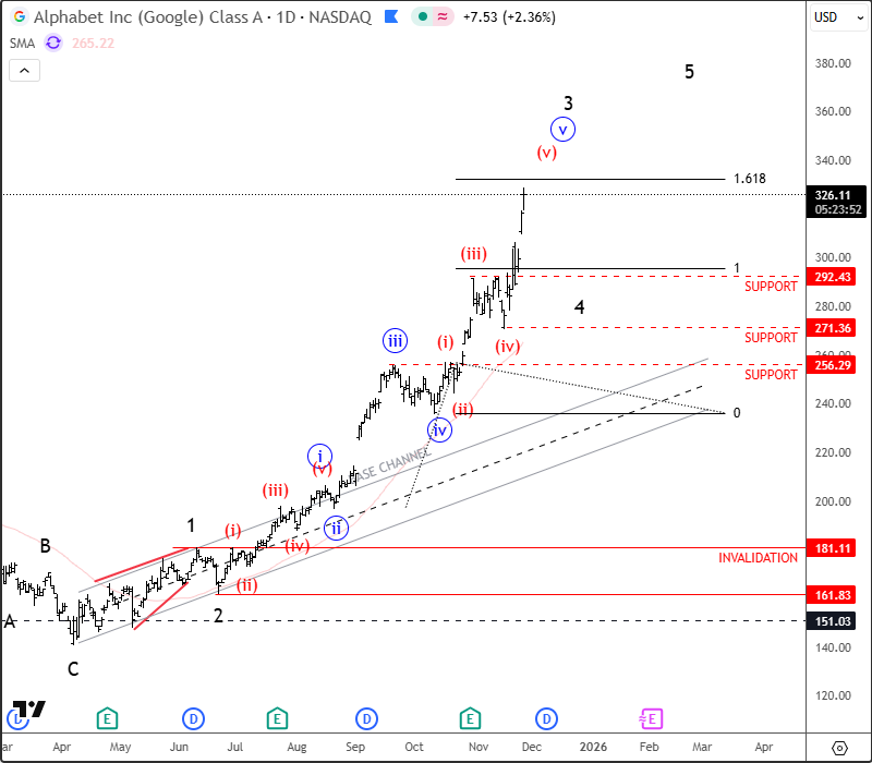 Alphabet(Google) Keeps Pushing Higher; Unfolding A Five-Wave Impulse GOOGL Daily Chart