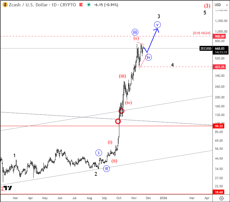 Zcash Is Eyeing 2018 Highs ZECUSD Daily Chart
