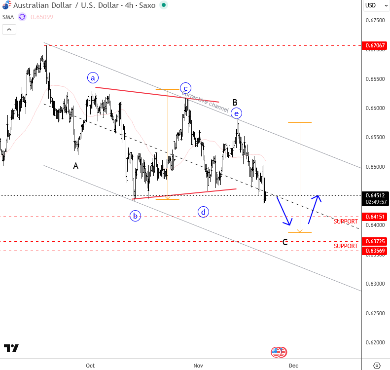 Is Aussie Finishing A Correction Within Uptrend? AUDUSD 4H Chart