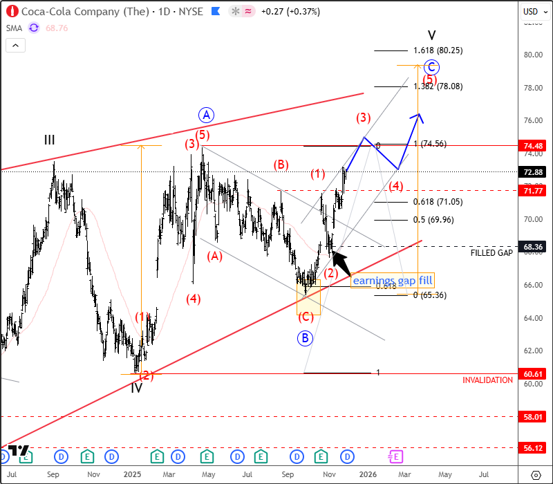 Coca-Cola Is Attacking All-Time Highs COCA-COLA Daily Chart