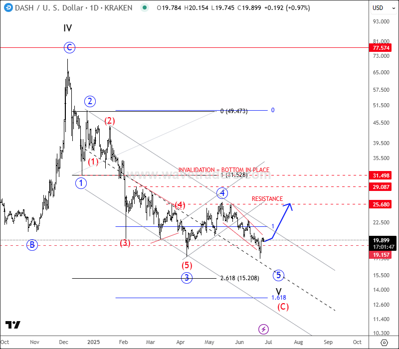 DASH: How We Spotted The Bottom And Bullish Turn DSHUSD Daily Chart From June 26