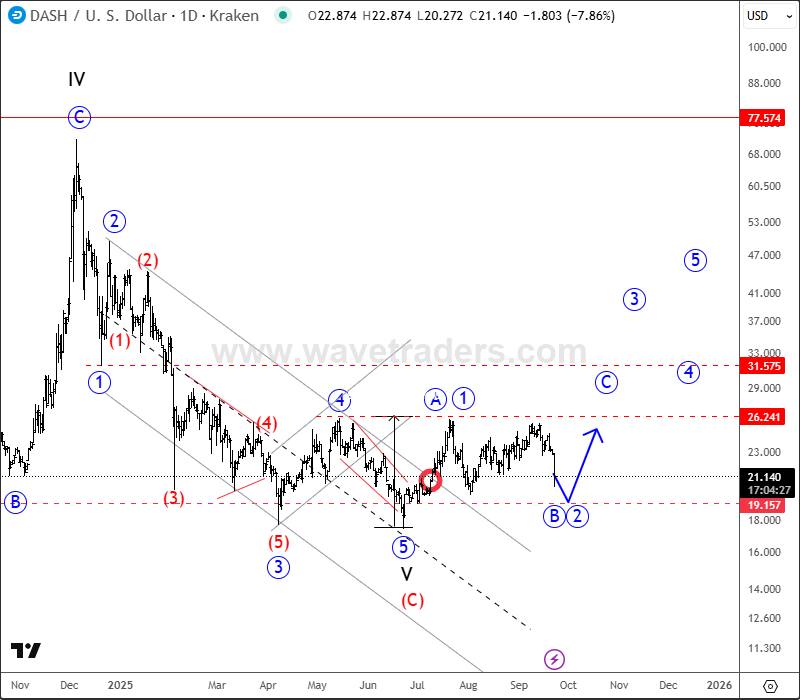 DASH: How We Spotted The Bottom And Bullish Turn DSHUSD Daily Chart From September 22