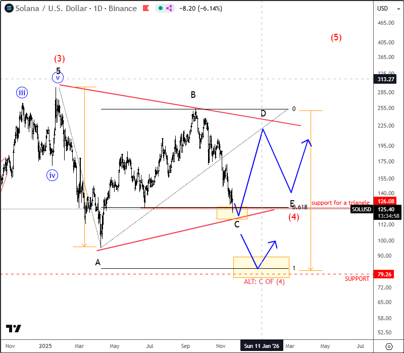 Solana Is Trading In A Higher Degree Correction SOLUSD Daily Chart