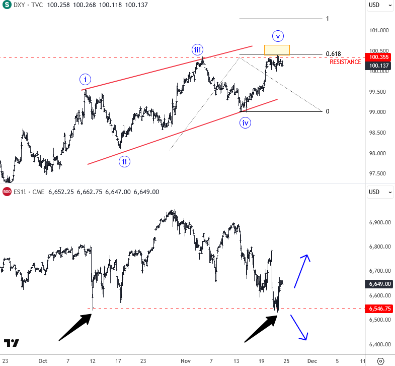 Elliott Wave: Dollar Can Come Down If Risk-on Returns DXY vs. SPX