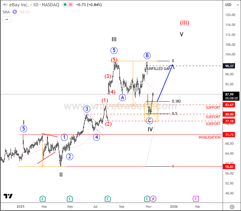 Ebay Finishes A Projected Correction And Resumes Its Bullish Trend eBay Daily Chart From November 13