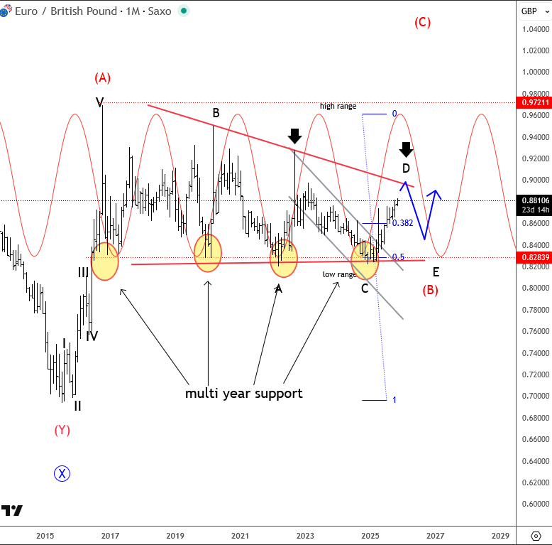EURGBP mostly traded sideways since 2016 EURGBP Monthly Chart