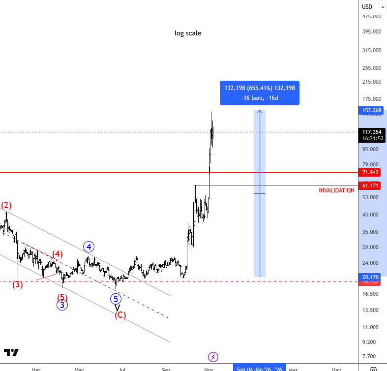 DASH: How We Spotted The Bottom And Bullish Turn DSHUSD Daily Chart From November 07