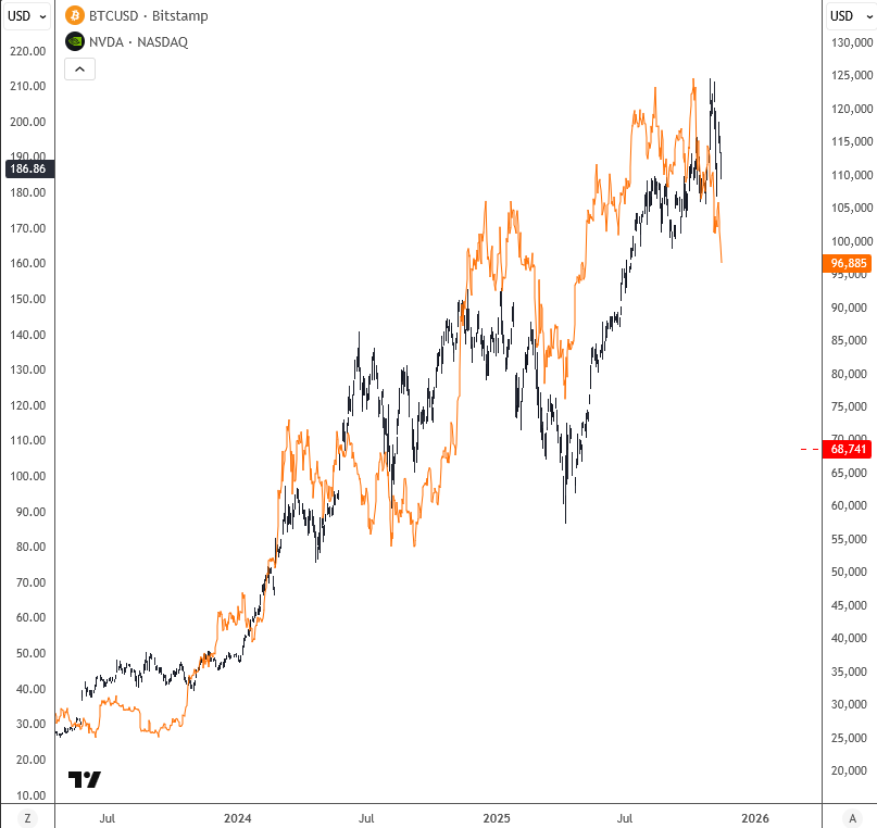 Bitcoin Is Coming Lower, As Technology Sector Slows Down; Diagonal Pattern?  Bitcoin vs. Nvidia
