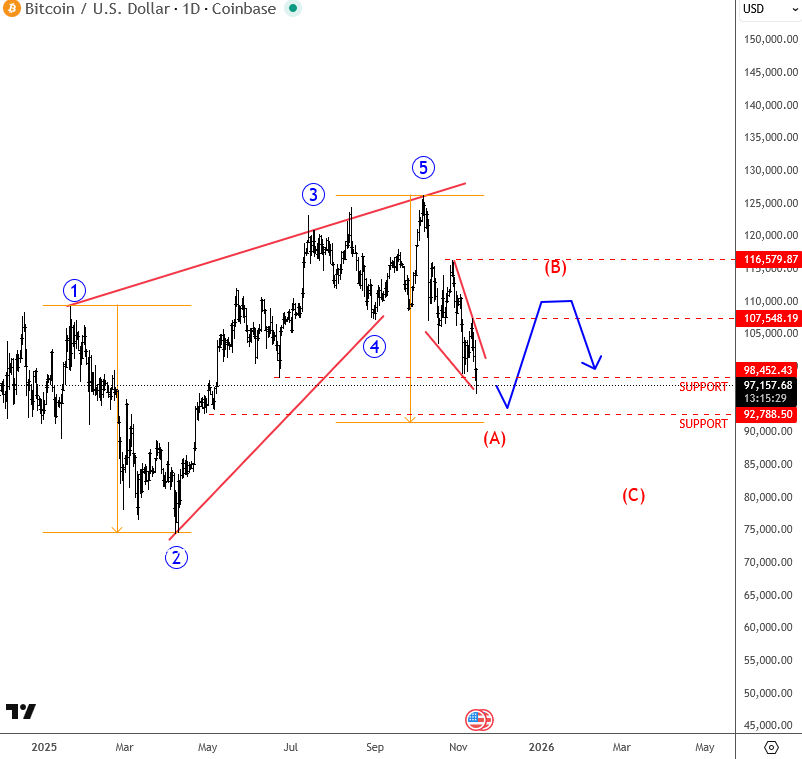 Bitcoin Is Coming Lower, As Technology Sector Slows Down; Diagonal Pattern? BTCUSD Daily Chart