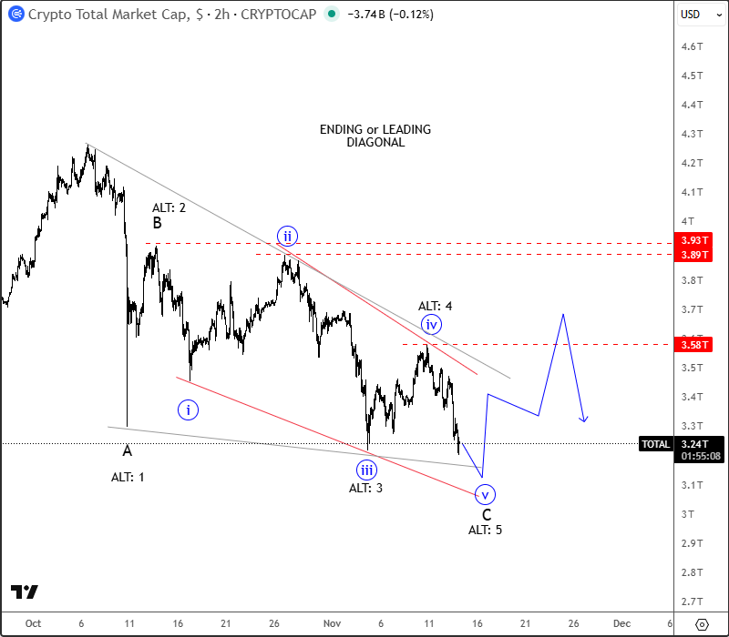 Bitcoin Is Coming Lower, As Technology Sector Slows Down; Diagonal Pattern? Crypto TOTAL Cap 2H Chart