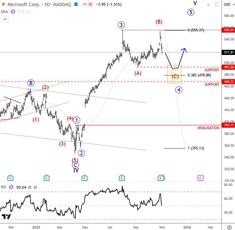 Microsoft Is Trading In Wave 4 Correction MSFT Daily Chart