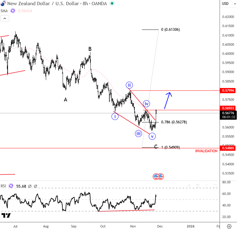 Kiwi Signals Bottom After RBNZ NZDUSD 4H Chart