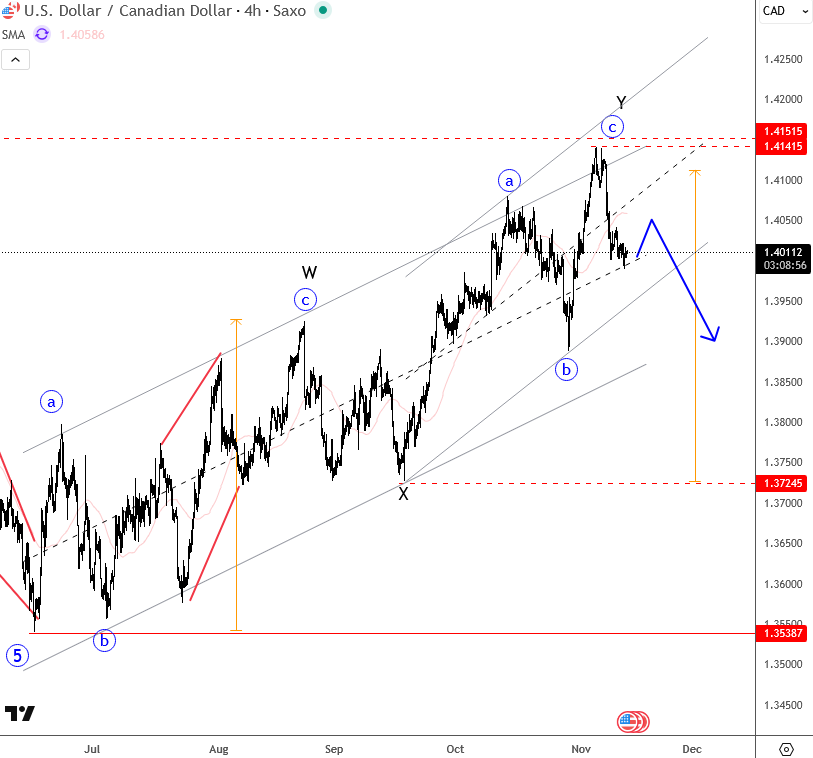 USDCAD Finds The Resistance Within A Complex Correction USDCAD 4H Chart