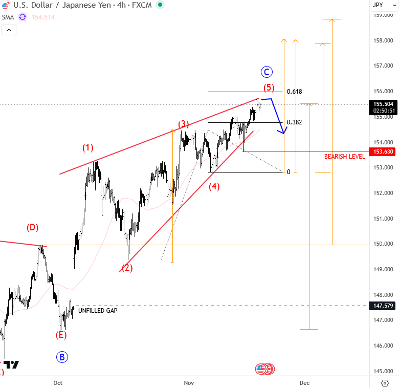 USDJPY Forming The Wedge Pattern? USDJPY 4H Chart