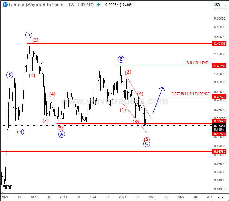 Fantom(Sonic) Is Testing Strong Support; Correction Finished? Fantom(Sonic) Weekly Chart