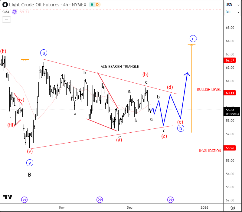 Crude Oil Is Trapped In A Triangle Range CL 4H Chart