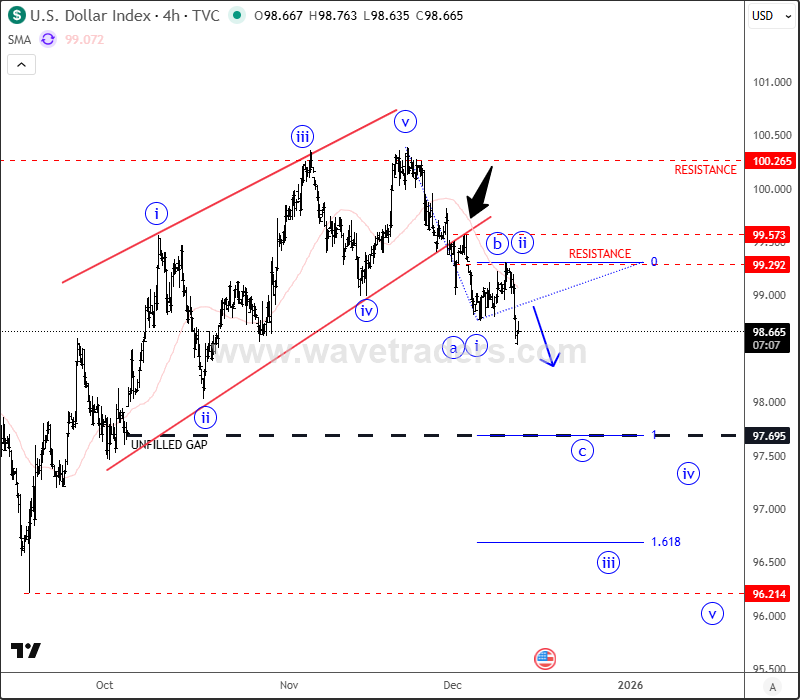 SP500 Remains Bullish After The FED Meeting DXY 4H Chart