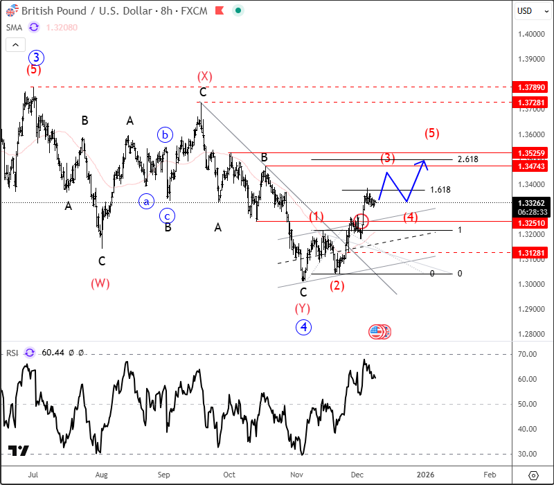 GBPUSD Extends Rally As Bullish Impulse Builds GBPUSD 4H Chart