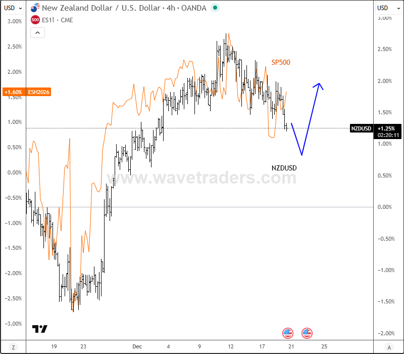 NZDUSD Update: Kiwi Is Looking For More Upside After A Correction NZDUSD vs. SP500
