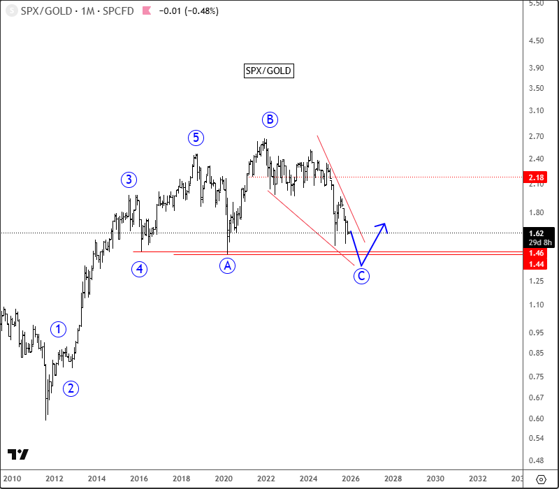 SPX/Gold Ratio Signals Continued Gold Strength Until Late 2025 SPX/GOLD Ratio Daily Chart