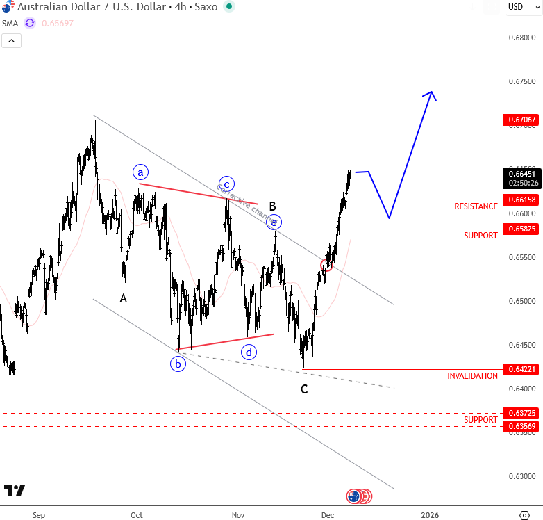 Aussie Poised For Upside As Trendline Break Signals Shift AUDUSD 4H Chart From December 8th