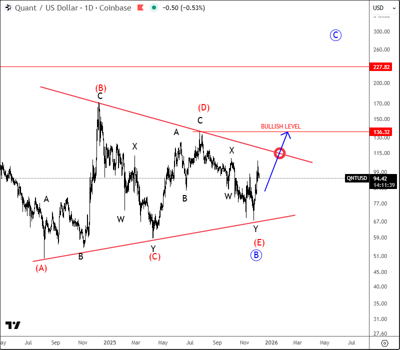 Quant Is Finishing A Bullish Triangle Formation QNTUSD Daily Chart