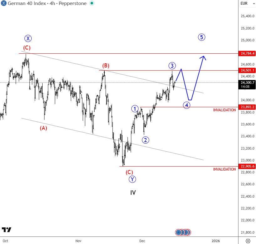 DAX Is Attacking All-Time Highs Within An Impulse DAX 4H Chart