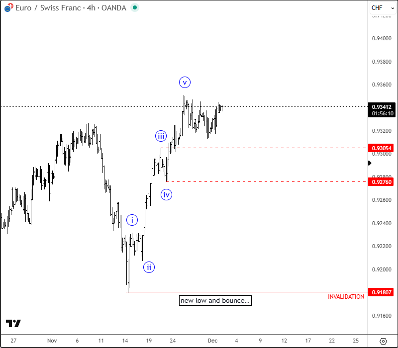 EURCHF: Impulsive Rebound Signals Potential Trend Shift Ahead of Swiss Inflation Data EURCHF 4H Chart