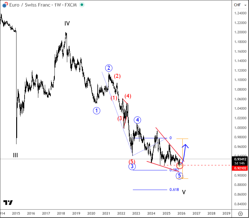 EURCHF: Impulsive Rebound Signals Potential Trend Shift Ahead of Swiss Inflation Data EURCHF Weekly Chart