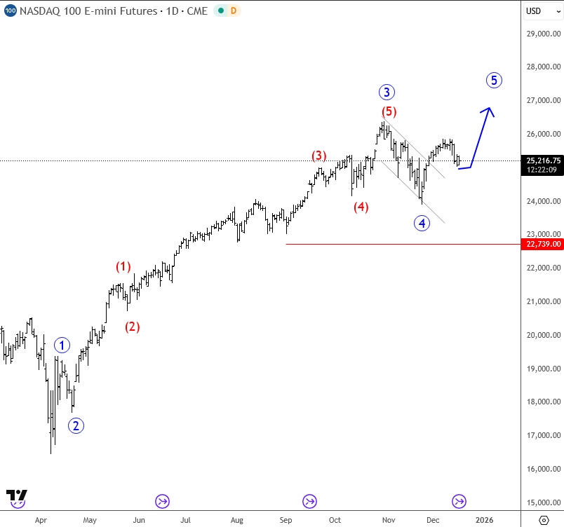 NASDAQ100 Points Higher Within Final 5th Wave NASDAQ100 Daily Chart