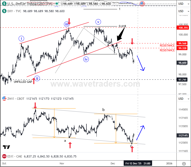 Fed Cuts, Treasuries Bounce, Dollar Slips Further DXY vs. 10Y US Notes 2H Chart