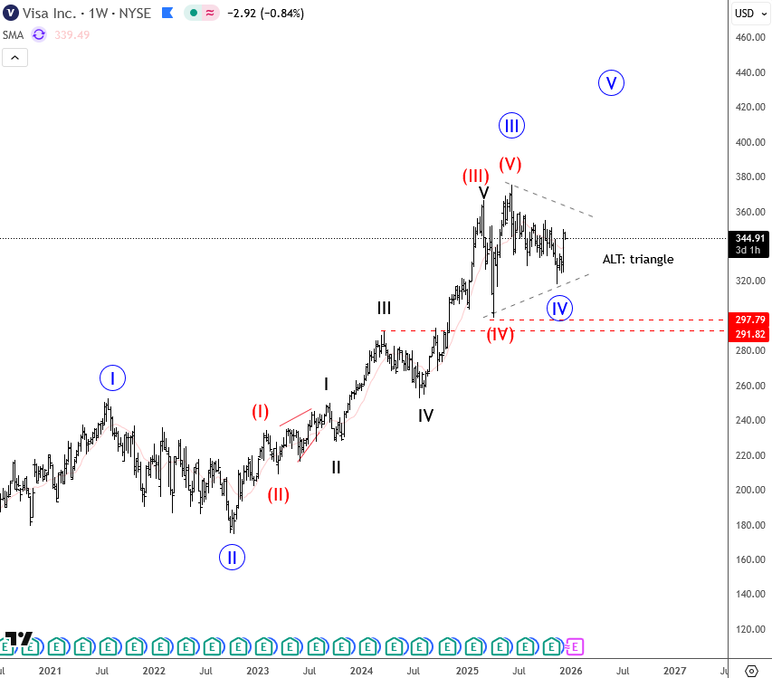 Visa: Completing Correction, Upside Potential Ahead VISA Weekly Chart