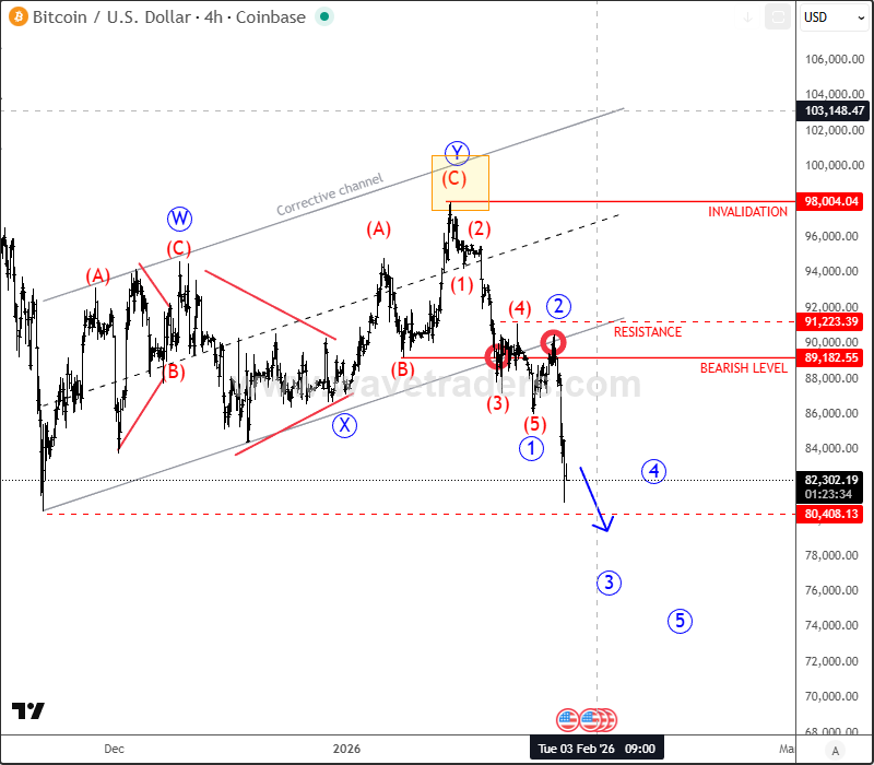 Bitcoin Enters Wave V: Bearish Momentum Building Below Key Levels BTCUSD 4H Chart