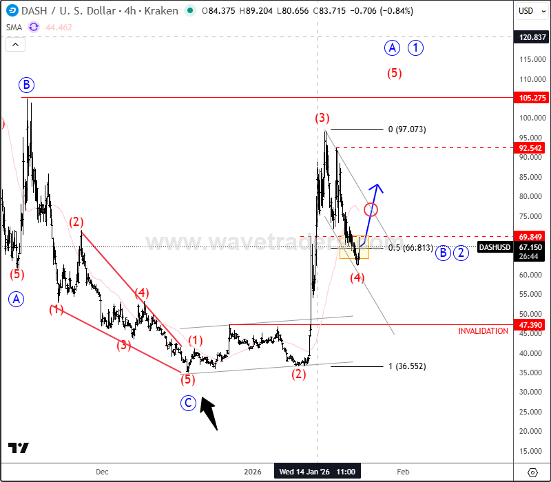Dash May Resume Its Rally After Deep Projected Correction DSHUSD 4H Chart