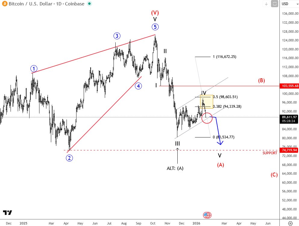 Bitcoin Trend Remains Bearish as Wave Four Nears Completion BTCUSD Daily Chart