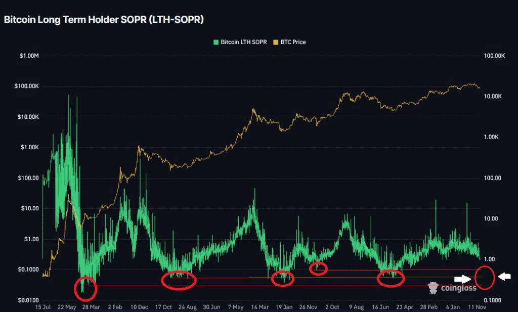 Bitcoin Trend Remains Bearish as Wave Four Nears Completion Bitcoin LTH-SOPR