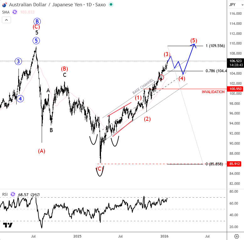 AUDJPY Breaks Higher: Wave 3 Recovery in Motion After Channel Break AUDJPY Daily Chart