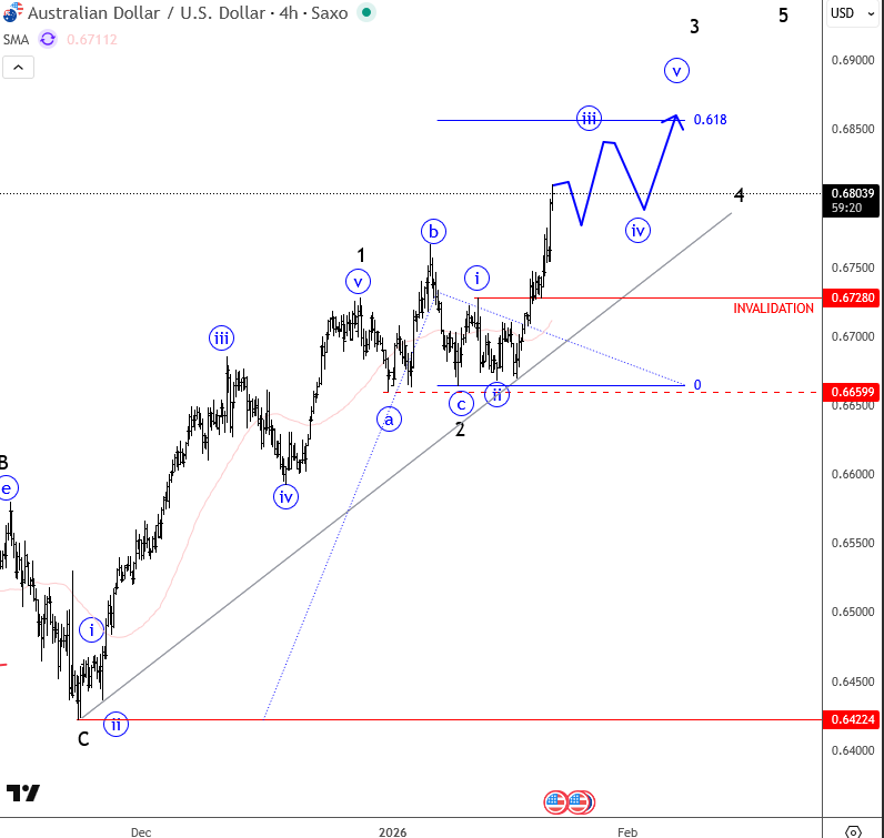 Australian Dollar Breaks Higher Following Strong Jobs Data AUDUSD 4H Chart