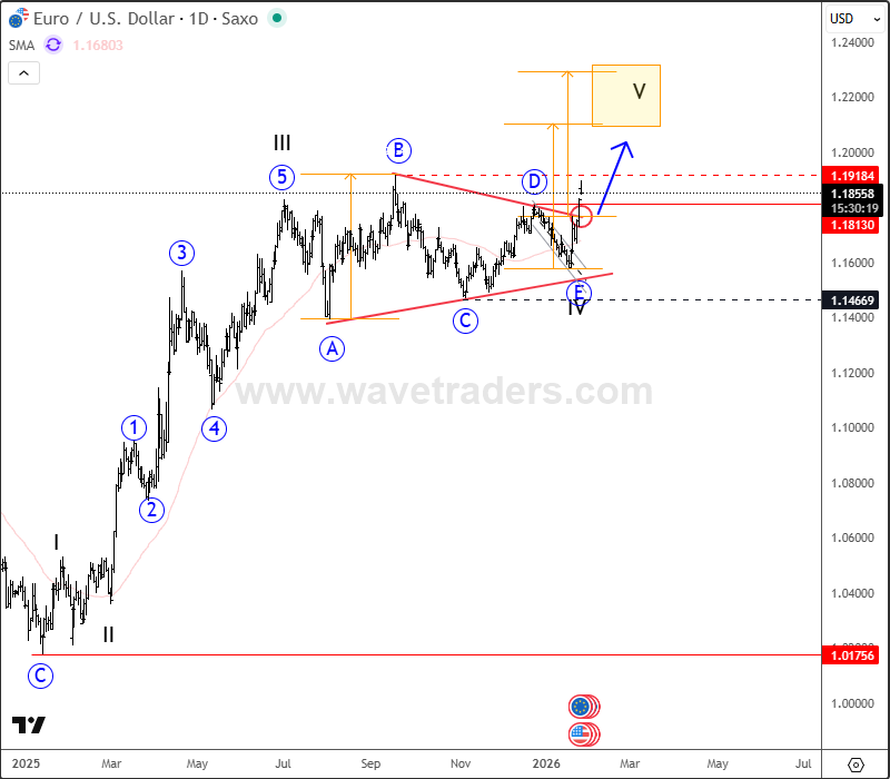 EURUSD Breaks Out of a Wave IV Triangle Into Wave V EURUSD Daily Chart