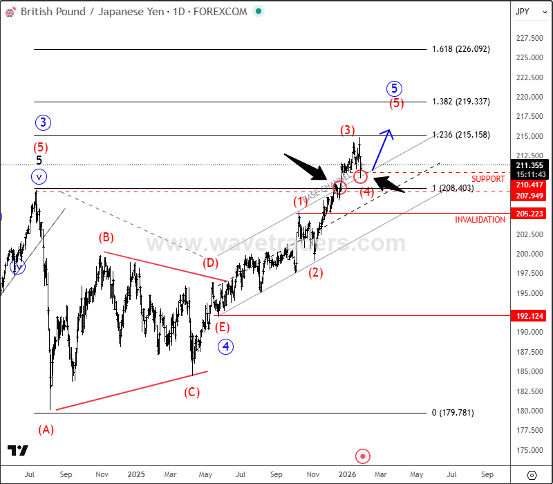 GBPJPY Bullish Breakout Signals Wave (5) Upside GBPJPY Daily Chart