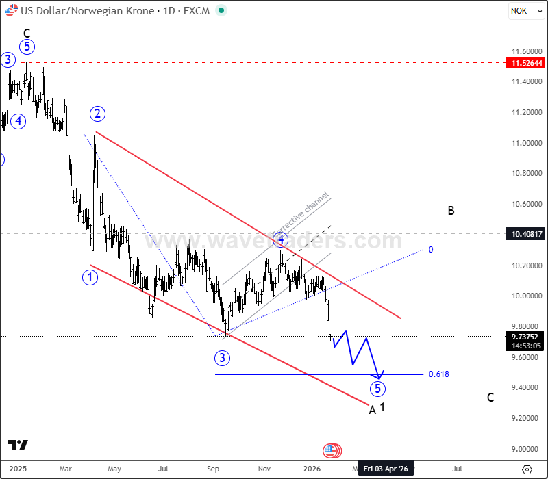 USDNOK: Final 5th Wave Unfolding Toward Key Support USDNOK Daily Chart