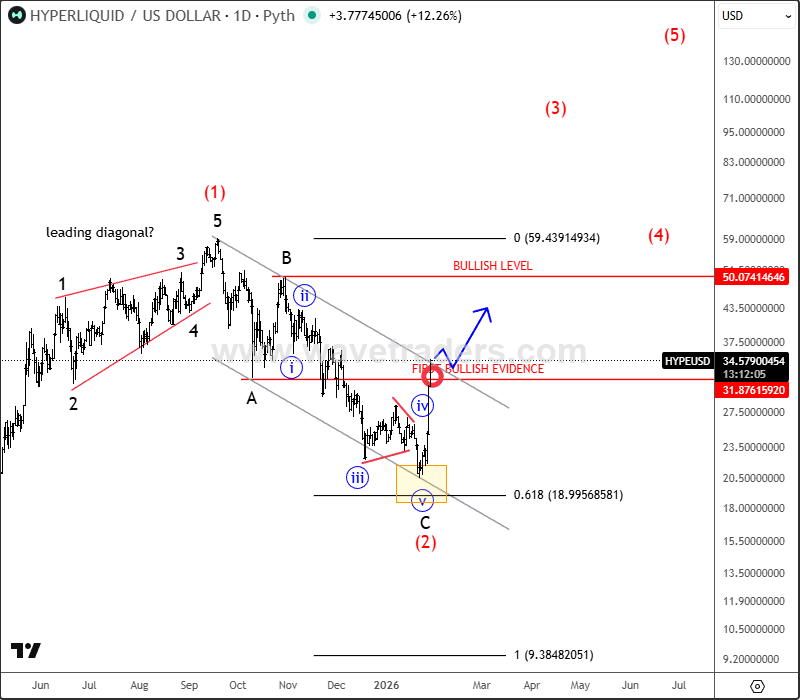 HYPEUSD Rebounds – Bulls Regain Control HYPEUSD Daily Chart